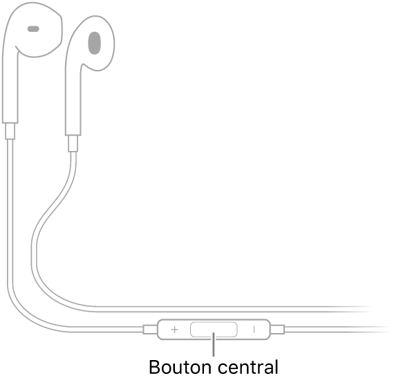 Apple EarPods ; le bouton central est situé sur le cordon conduisant à l’écouteur de l’oreille droite.